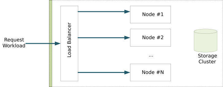 Figure 1. Basic deployment for an API.