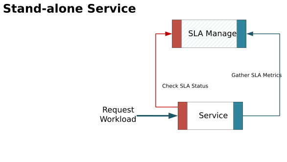 Figure 2. Stand-alone deployment.